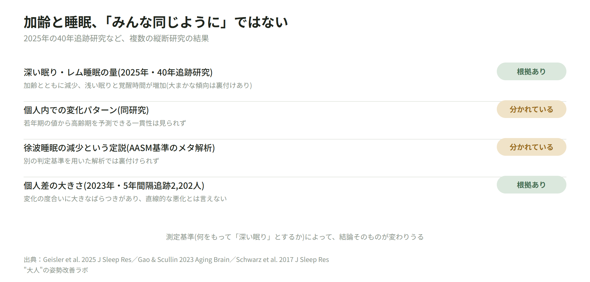 加齢と睡眠、「みんな同じように」ではない