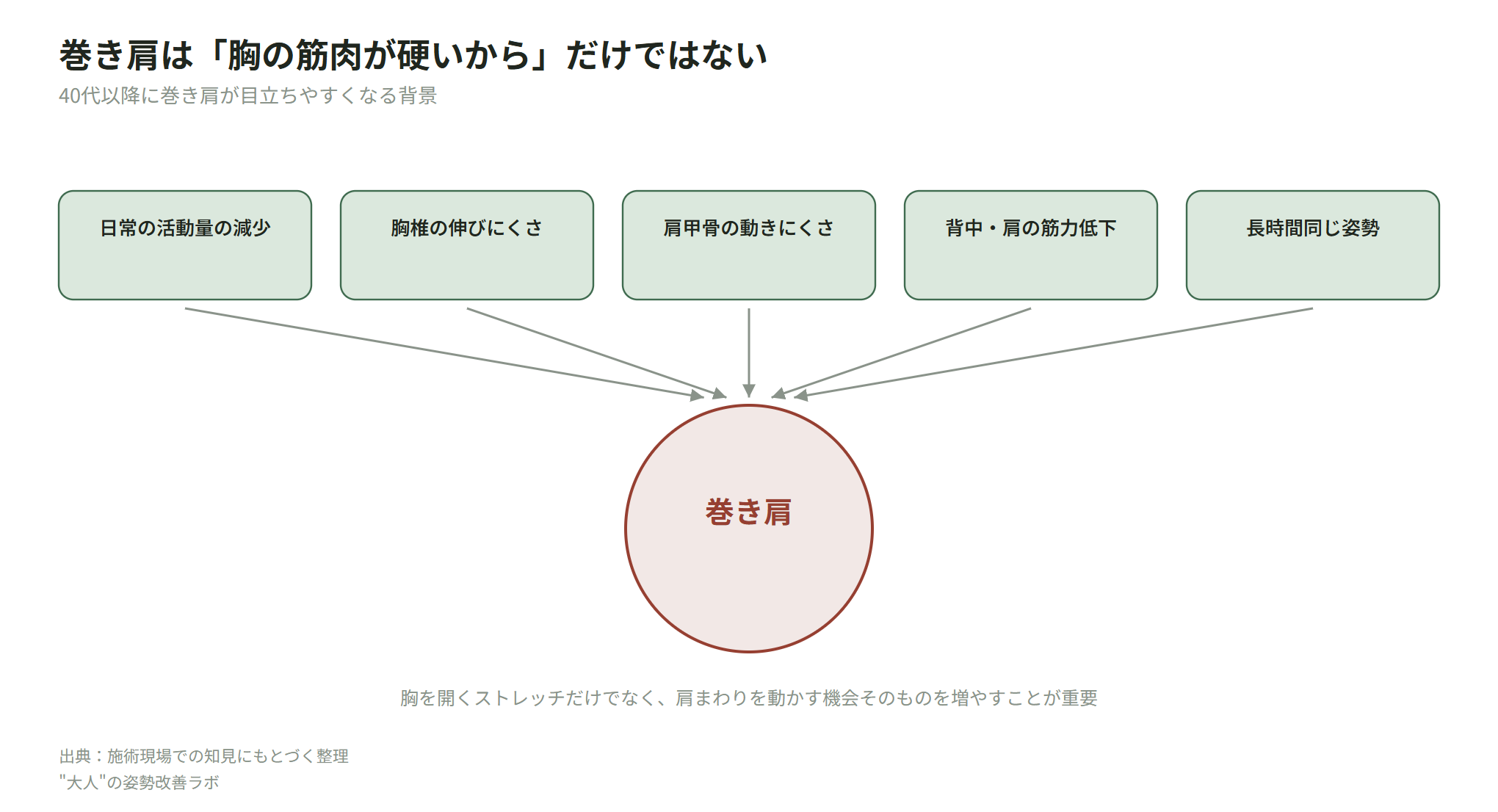 巻き肩が起こる背景にある複数の要因