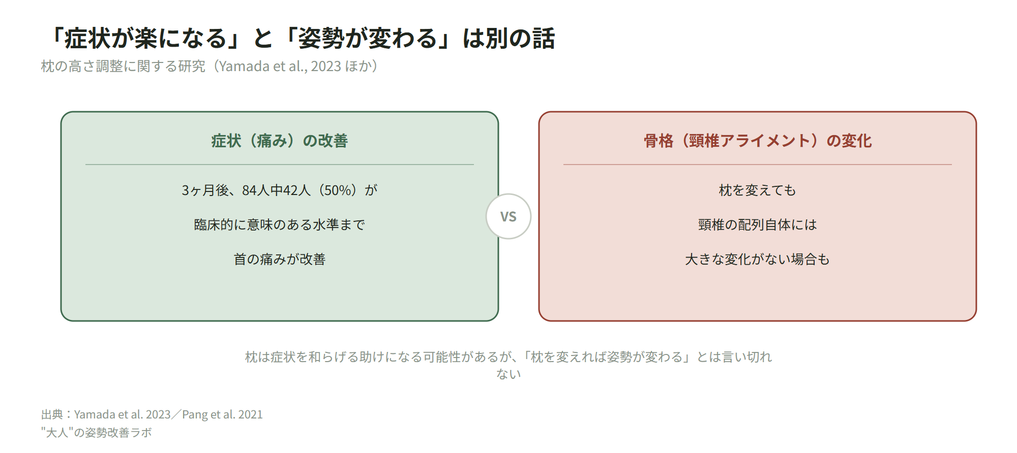枕による症状改善と骨格の変化は別であることを示す比較