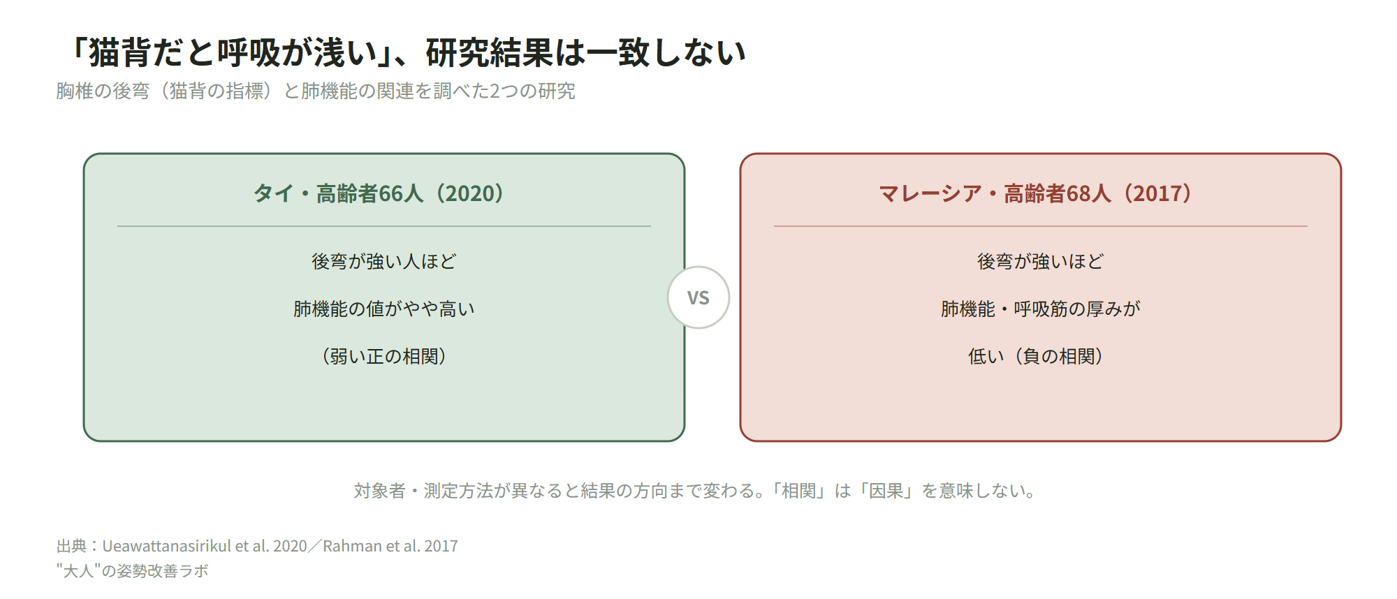 姿勢と呼吸機能の関係を調べた2つの研究の結果