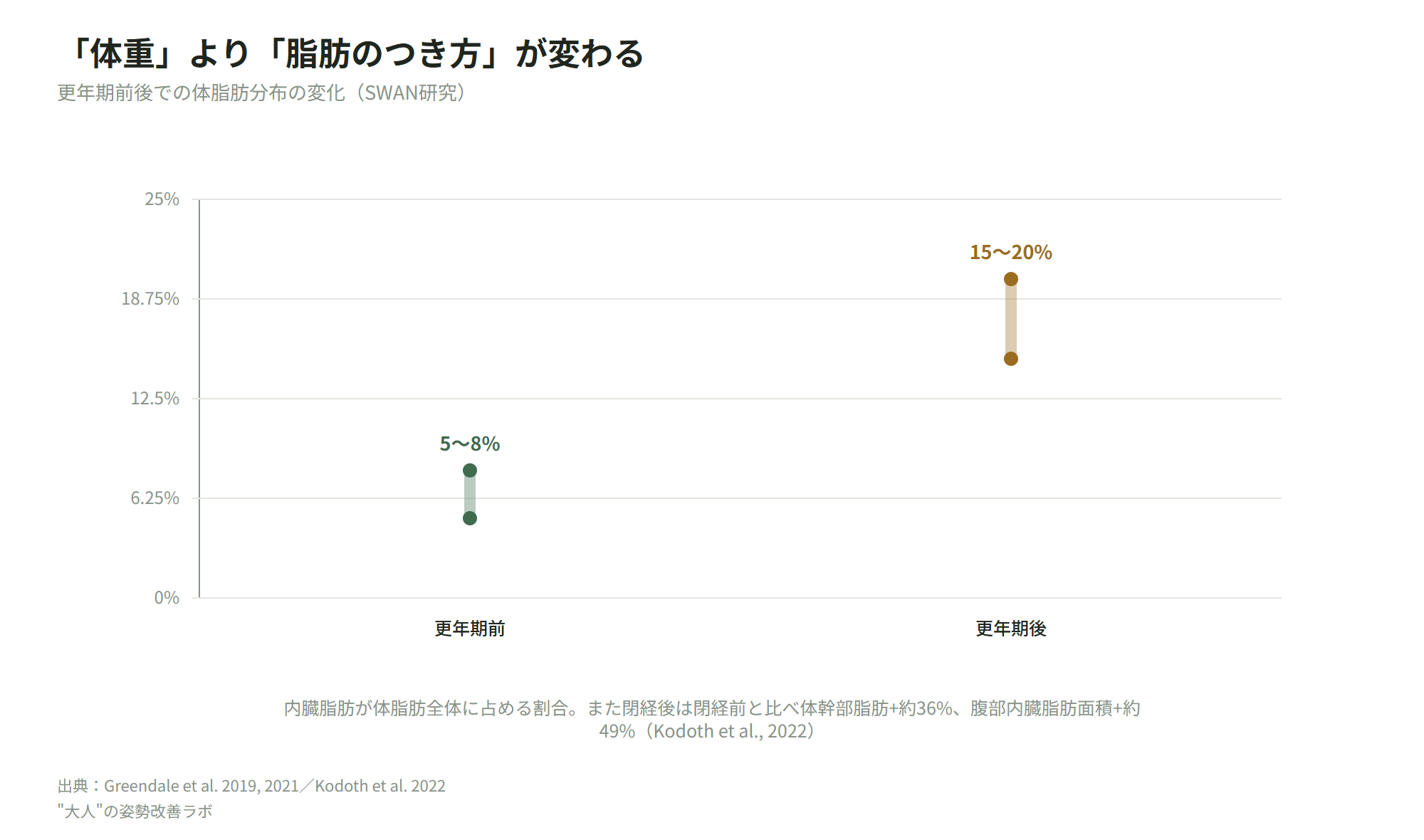 更年期前後での内臓脂肪の変化