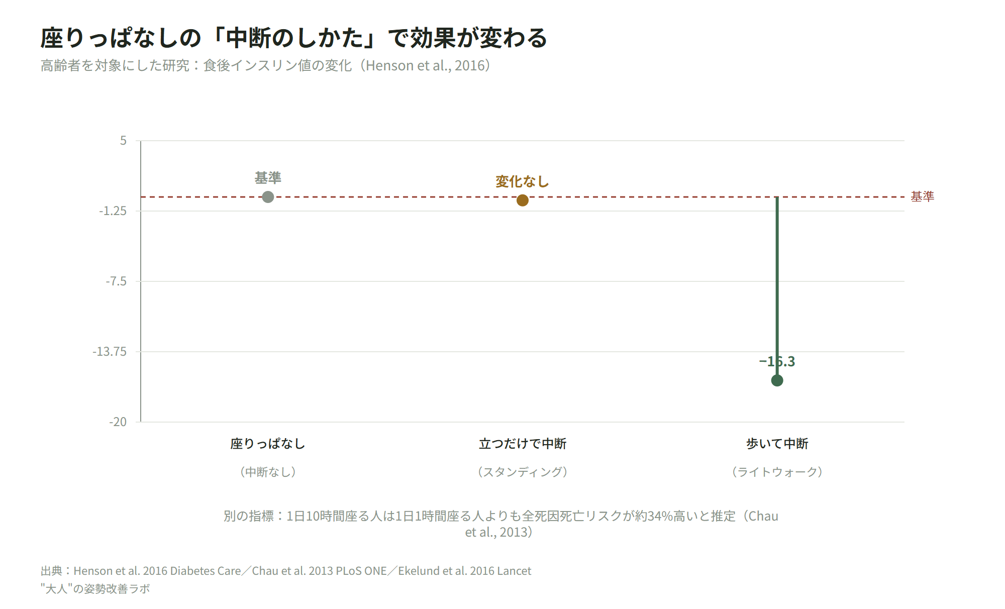 座りっぱなしを中断する方法別・食後インスリンの変化