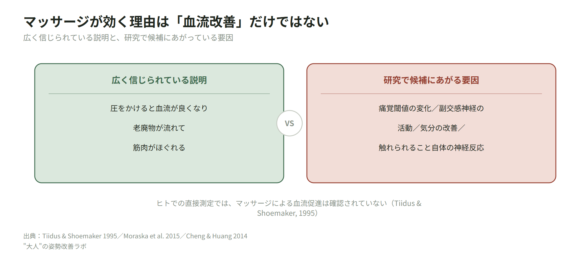マッサージで痛みが和らぐ仕組みについての通説と実際に考えられている要因