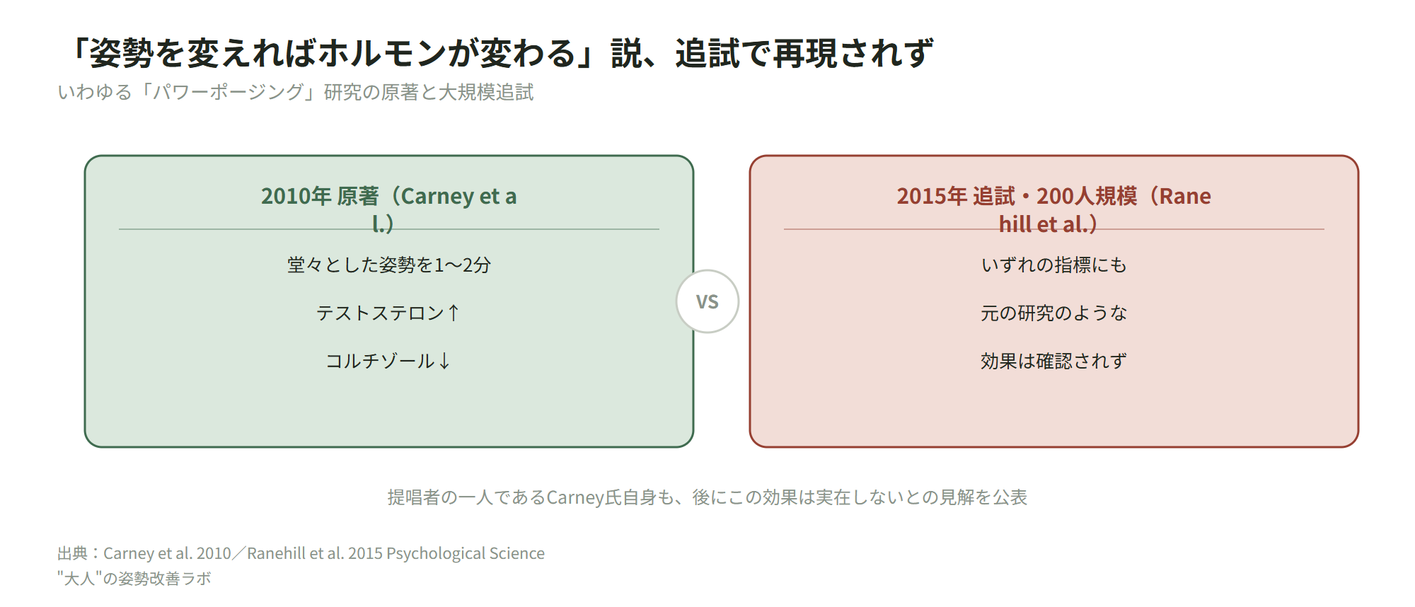 パワーポージングの効果に関する原著研究と追試の比較