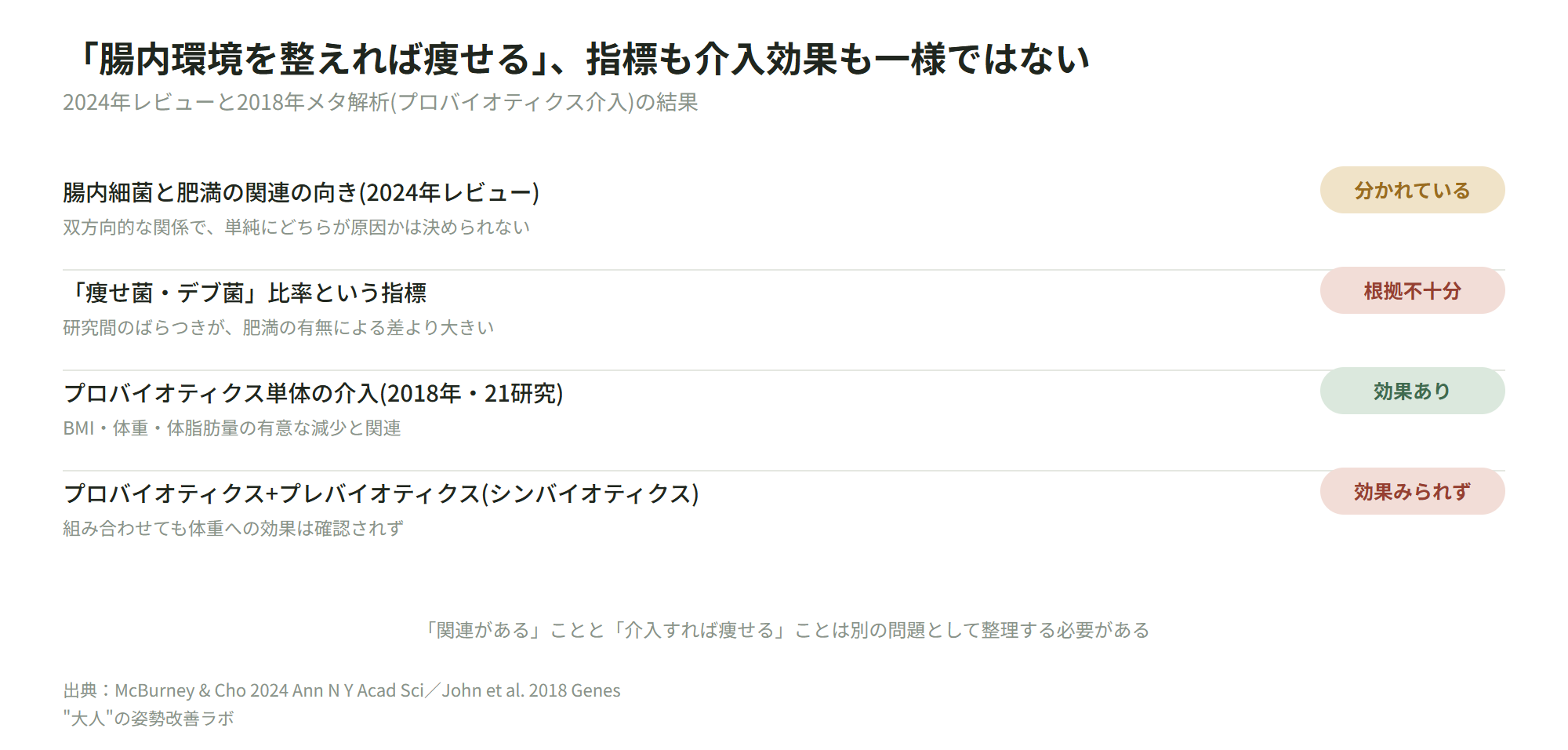 「腸内環境を整えれば痩せる」、指標も介入効果も一様ではない