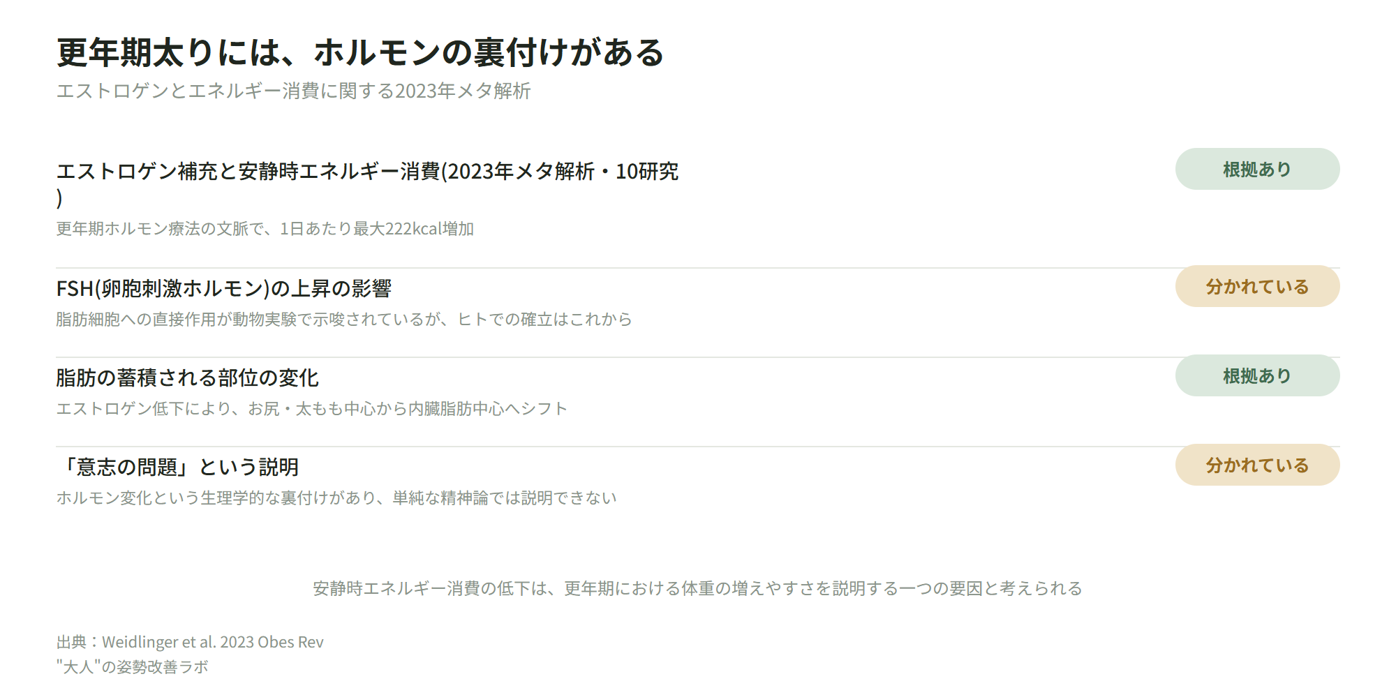 更年期太りには、ホルモンの裏付けがある