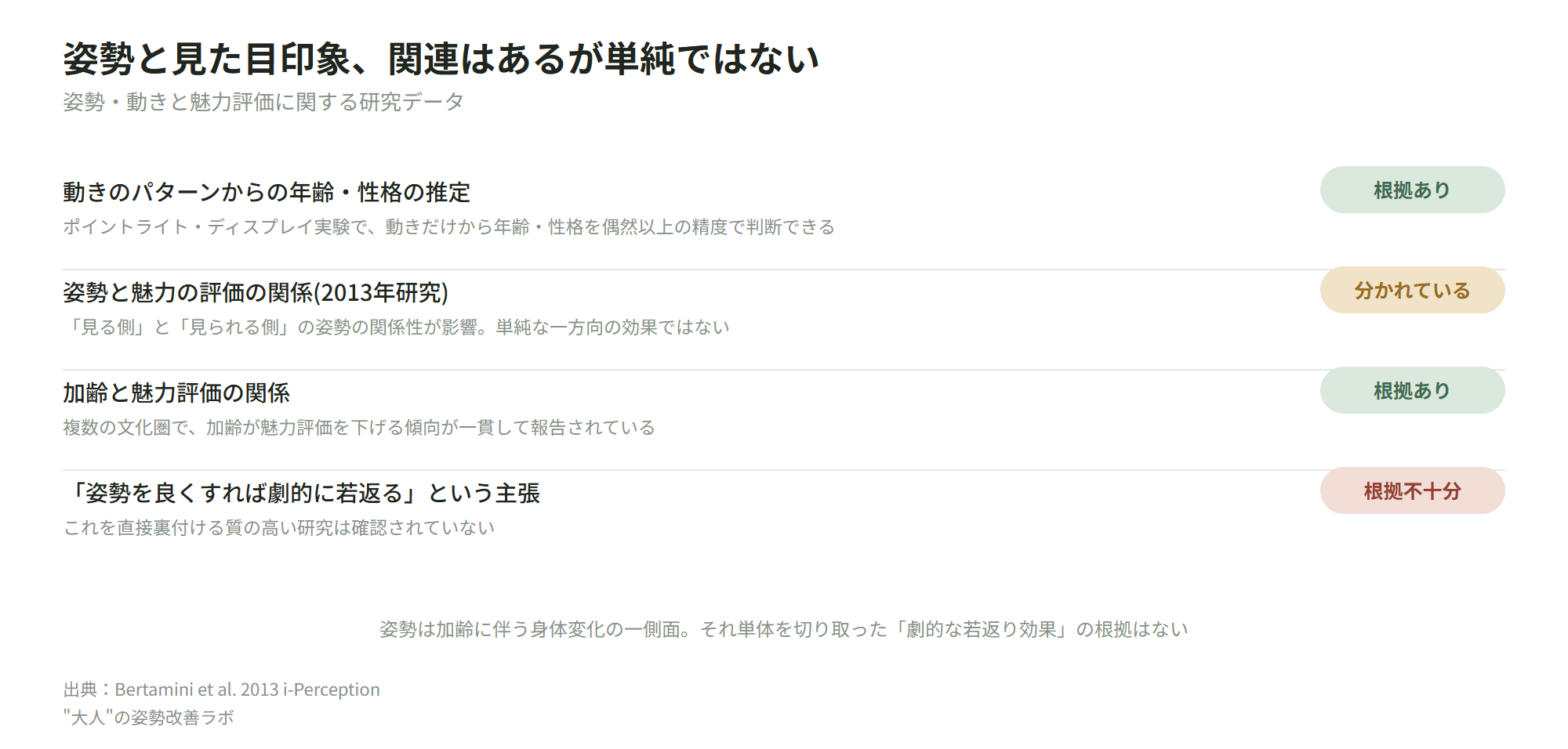 姿勢と見た目印象、関連はあるが単純ではない