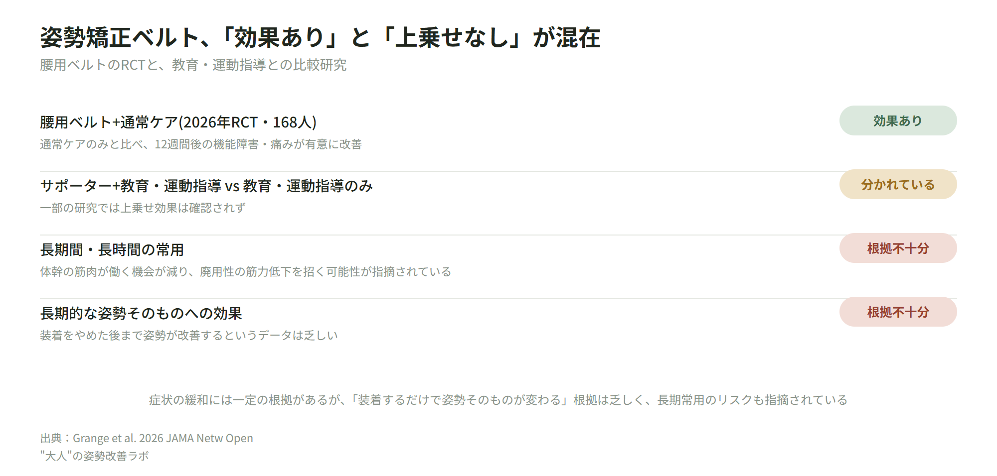 姿勢矯正ベルト、「効果あり」と「上乗せなし」が混在