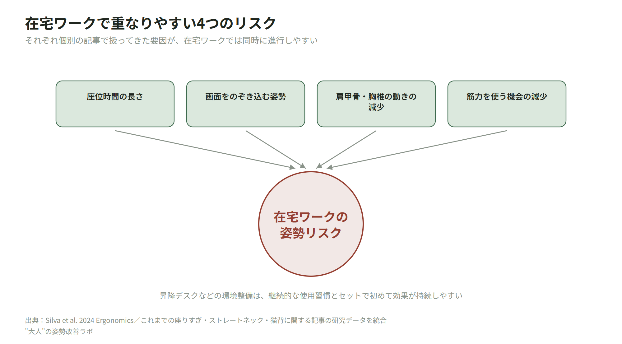 在宅ワークで重なりやすい4つのリスク