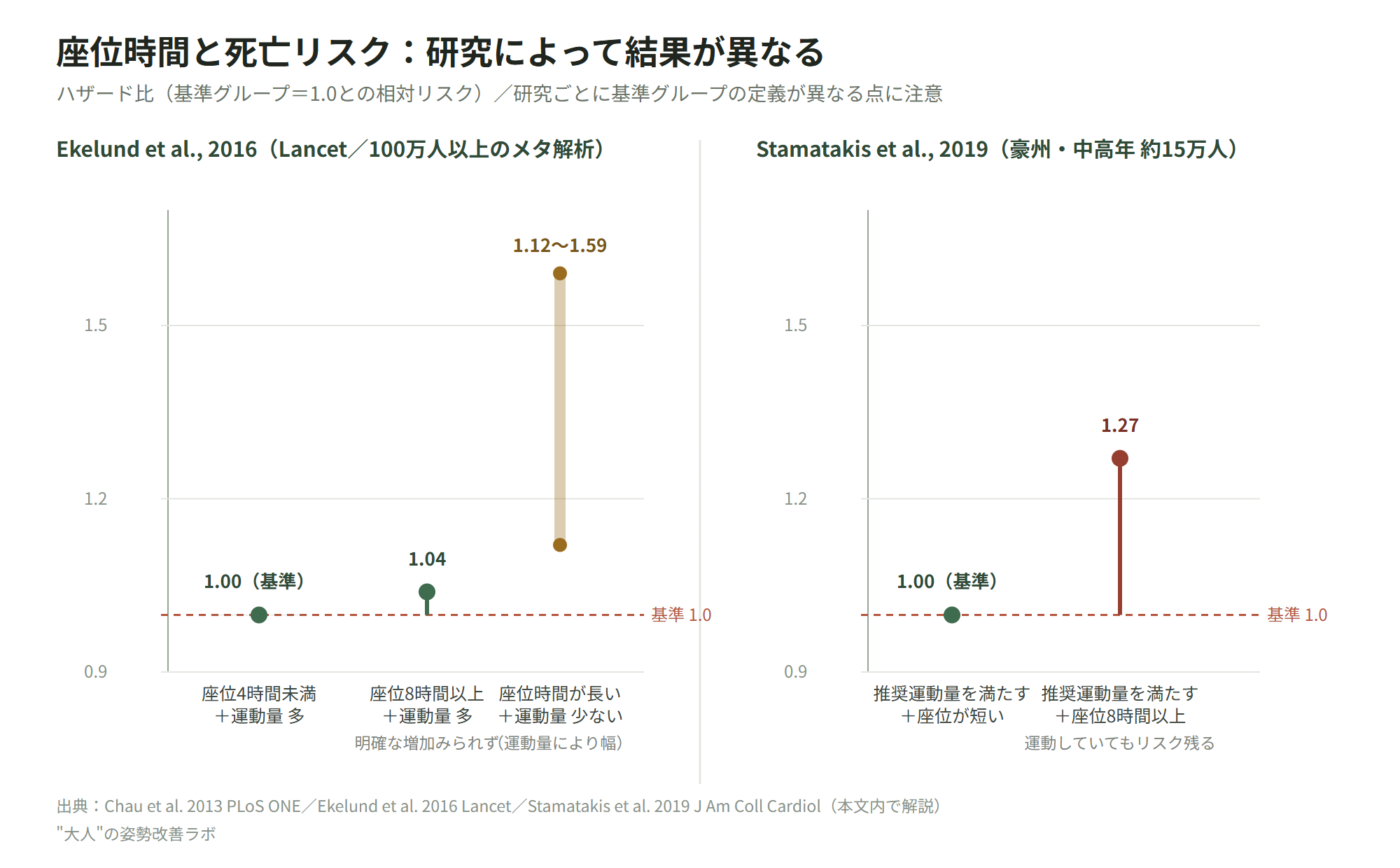 座位時間と死亡リスクの関係(Ekelund 2016 / Stamatakis 2019 のハザード比)