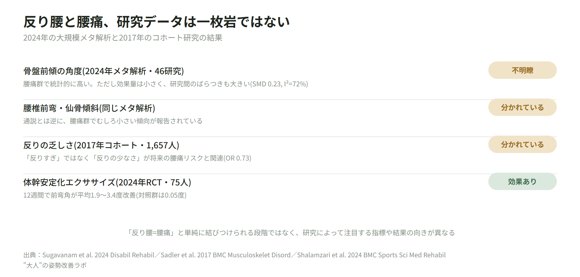 反り腰と腰痛に関する研究結果の一覧