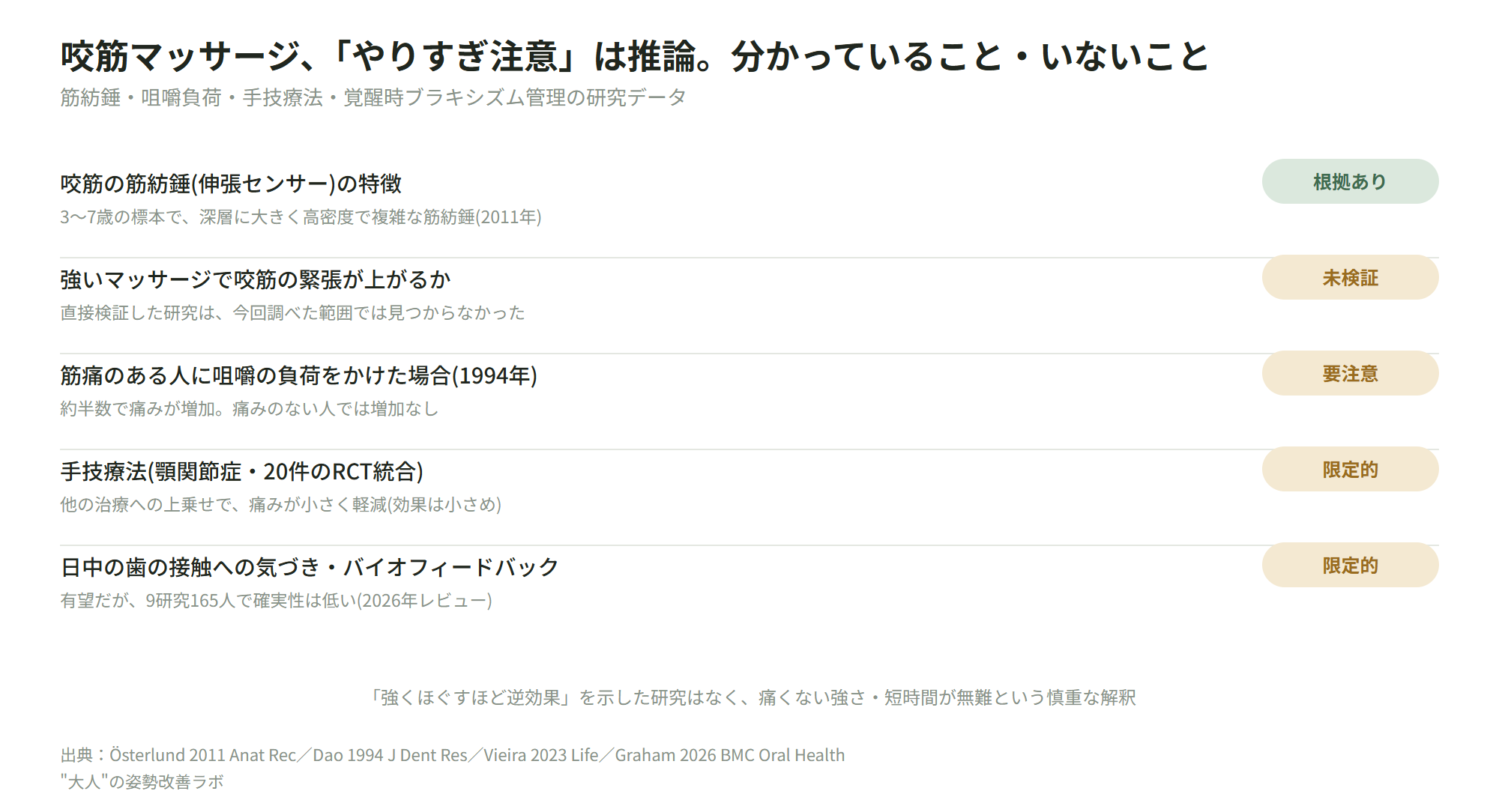 咬筋マッサージ、「やりすぎ注意」は推論。分かっていること・いないこと