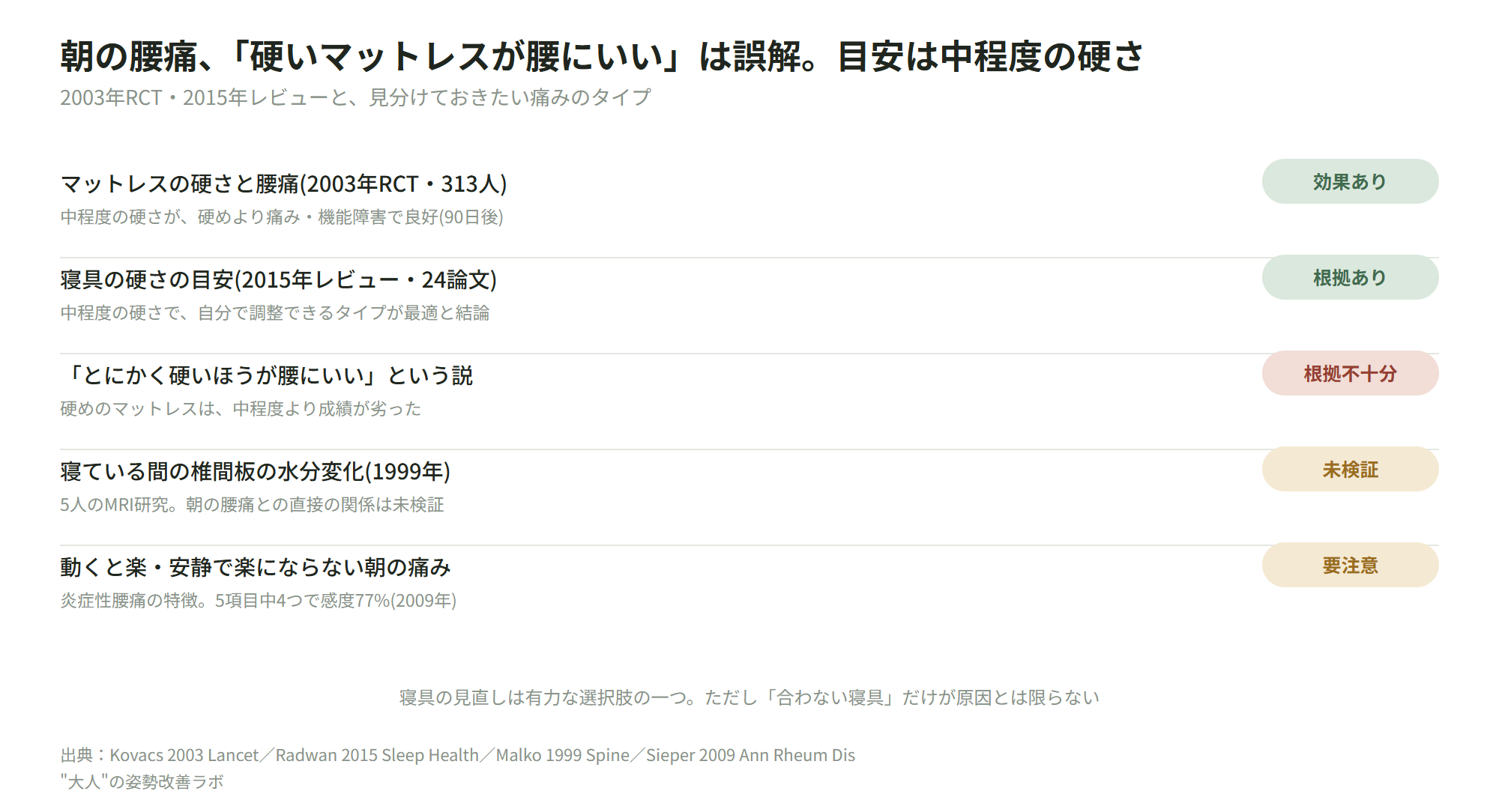 朝の腰痛、「硬いマットレスが腰にいい」は誤解。目安は中程度の硬さ