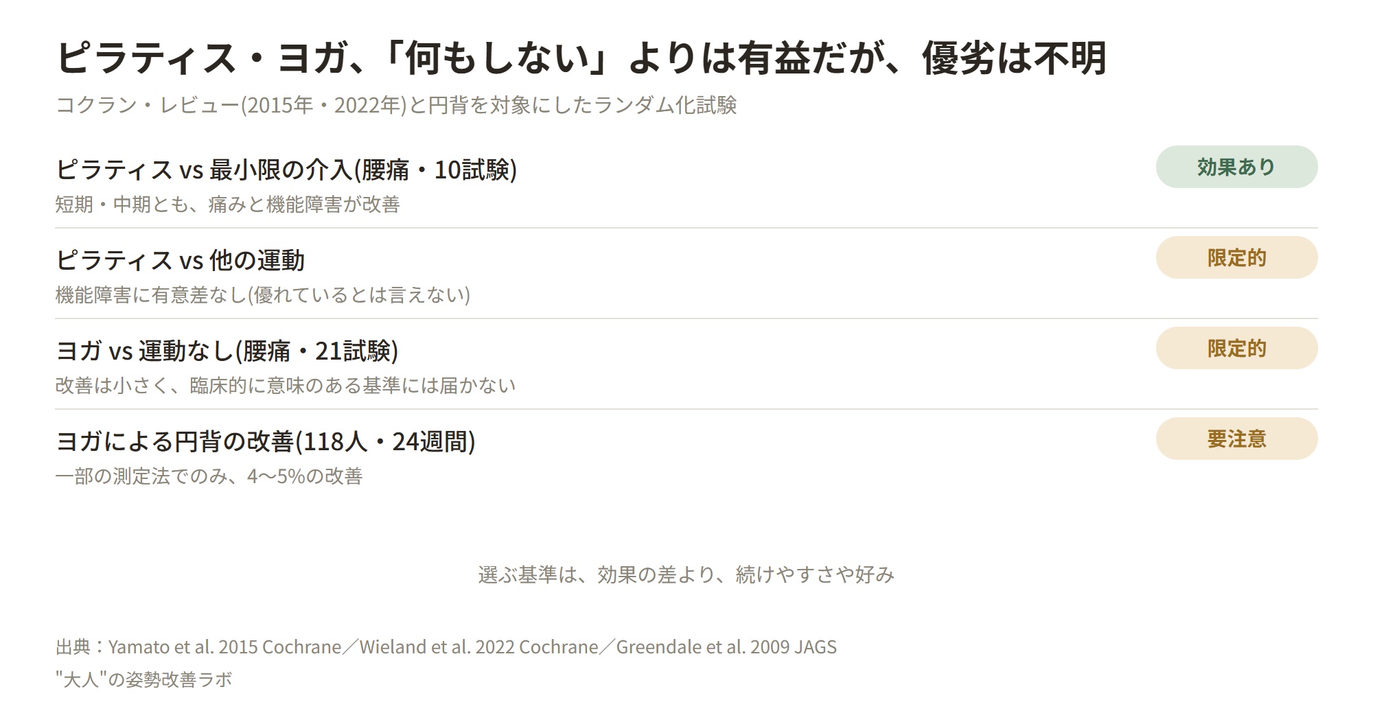 ピラティス・ヨガ、「何もしない」よりは有益だが、優劣は不明