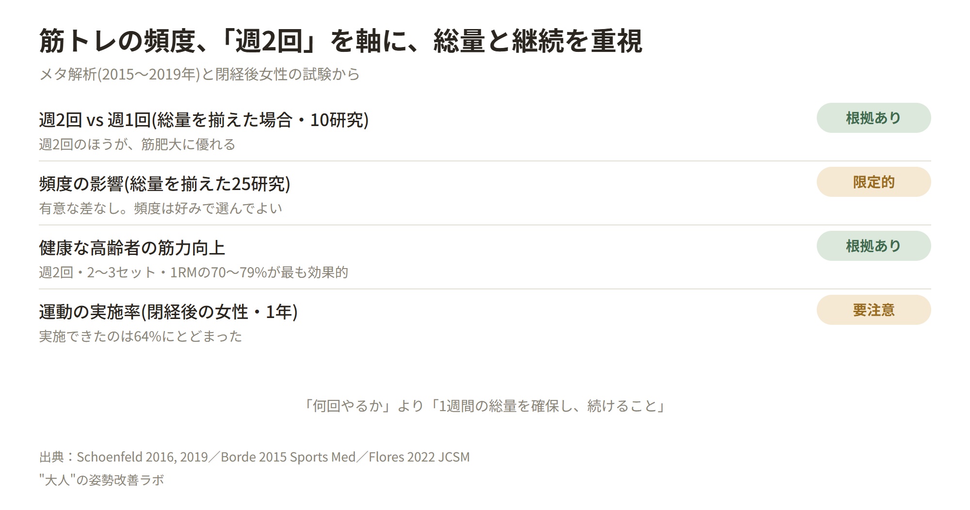 筋トレの頻度、「週2回」を軸に、総量と継続を重視