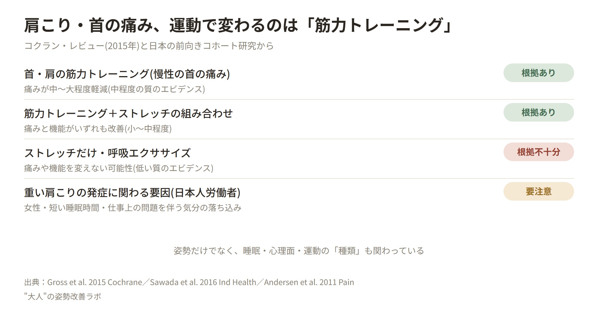 肩こり・首の痛み、運動で変わるのは「筋力トレーニング」