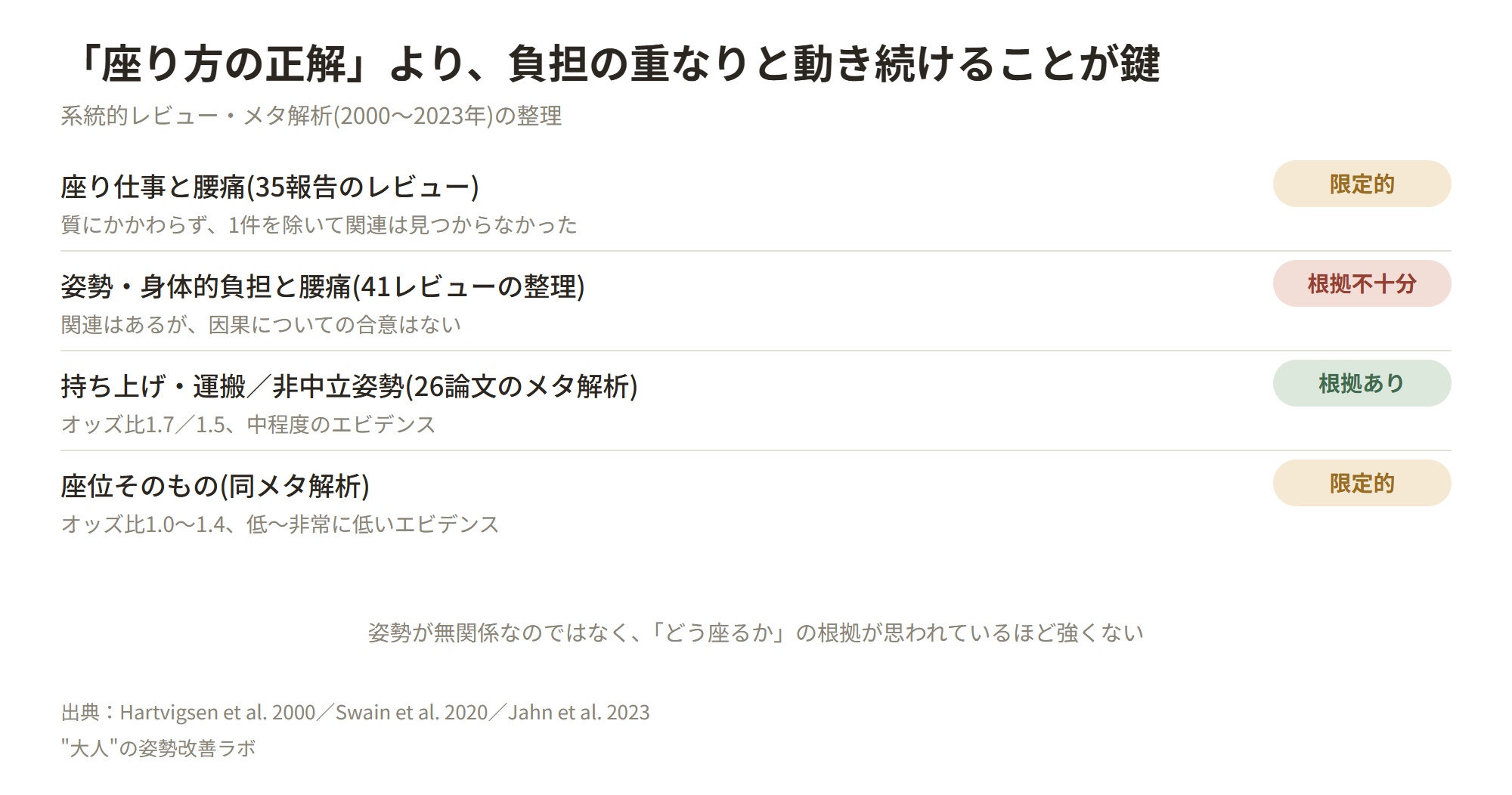 「座り方の正解」より、負担の重なりと動き続けることが鍵